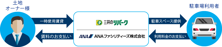 土地オーナー様と駐車場利用者と三井のリパーク、ANAファシリティーズの相関図