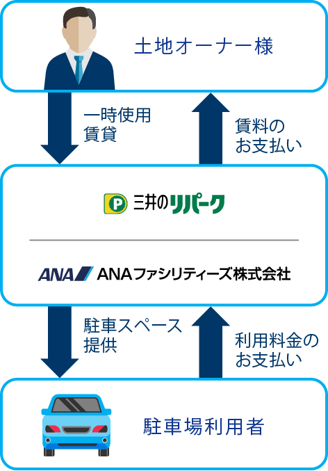 土地オーナー様と駐車場利用者と三井のリパーク、ANAファシリティーズの相関図